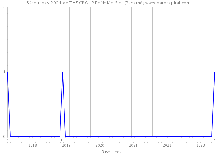 Búsquedas 2024 de THE GROUP PANAMA S.A. (Panamá) 