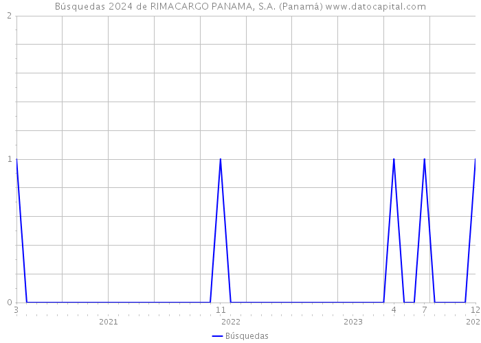 Búsquedas 2024 de RIMACARGO PANAMA, S.A. (Panamá) 