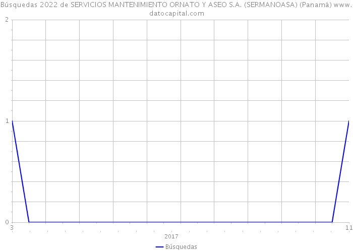 Búsquedas 2022 de SERVICIOS MANTENIMIENTO ORNATO Y ASEO S.A. (SERMANOASA) (Panamá) 