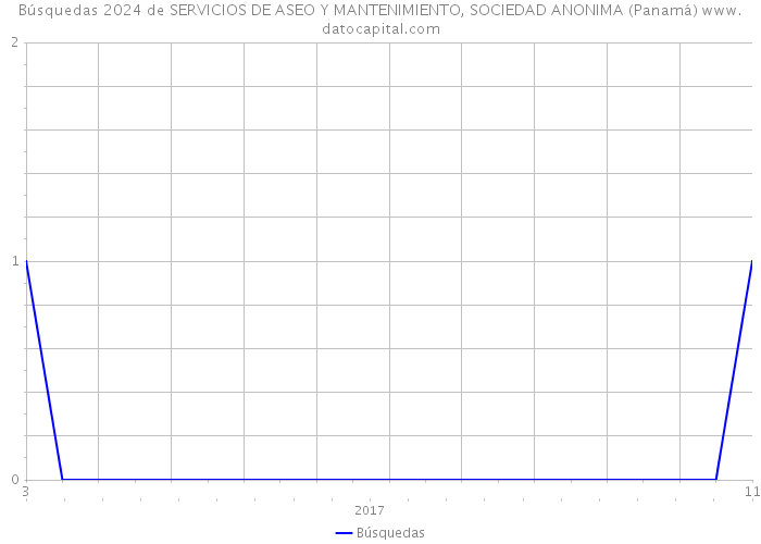 Búsquedas 2024 de SERVICIOS DE ASEO Y MANTENIMIENTO, SOCIEDAD ANONIMA (Panamá) 