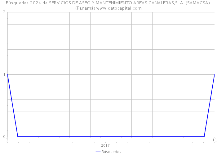 Búsquedas 2024 de SERVICIOS DE ASEO Y MANTENIMIENTO AREAS CANALERAS,S .A. (SAMACSA) (Panamá) 