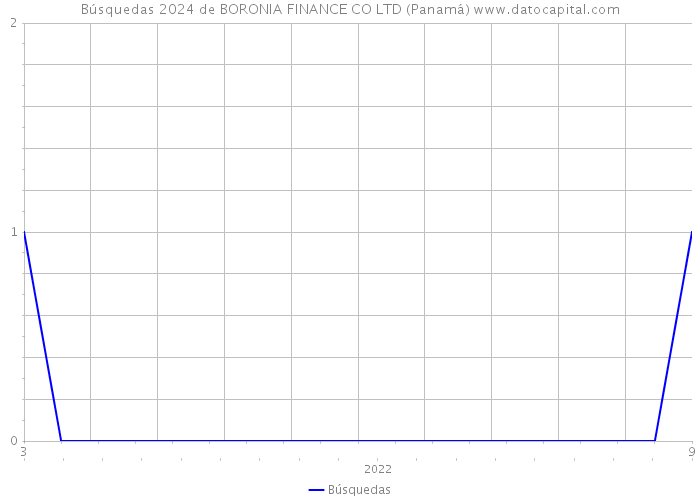 Búsquedas 2024 de BORONIA FINANCE CO LTD (Panamá) 