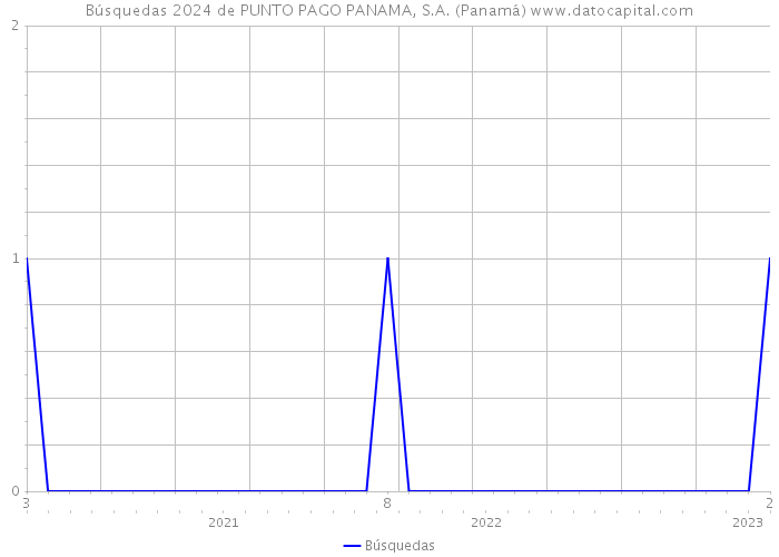 Búsquedas 2024 de PUNTO PAGO PANAMA, S.A. (Panamá) 