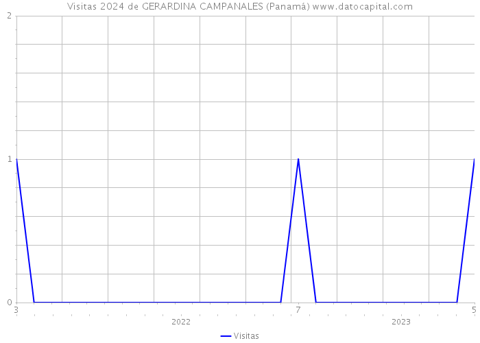 Visitas 2024 de GERARDINA CAMPANALES (Panamá) 