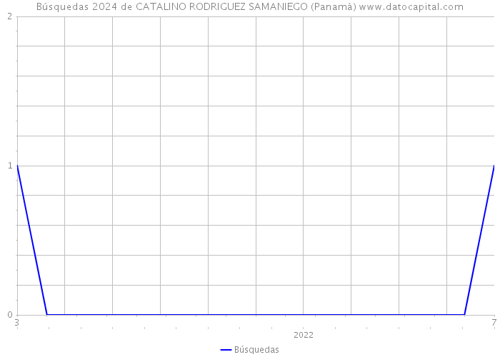 Búsquedas 2024 de CATALINO RODRIGUEZ SAMANIEGO (Panamá) 