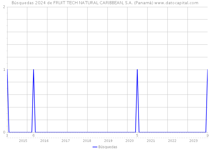 Búsquedas 2024 de FRUIT TECH NATURAL CARIBBEAN, S.A. (Panamá) 