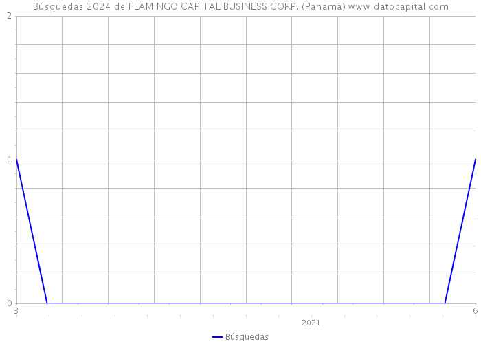 Búsquedas 2024 de FLAMINGO CAPITAL BUSINESS CORP. (Panamá) 