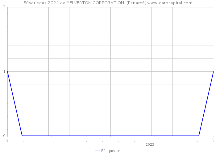 Búsquedas 2024 de YELVERTON CORPORATION. (Panamá) 