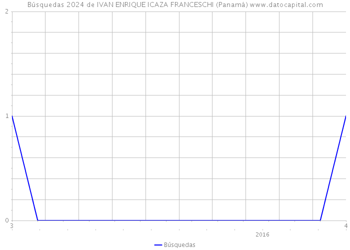 Búsquedas 2024 de IVAN ENRIQUE ICAZA FRANCESCHI (Panamá) 