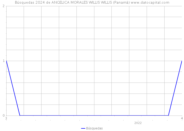 Búsquedas 2024 de ANGELICA MORALES WILLIS WILLIS (Panamá) 