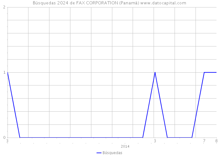 Búsquedas 2024 de FAX CORPORATION (Panamá) 