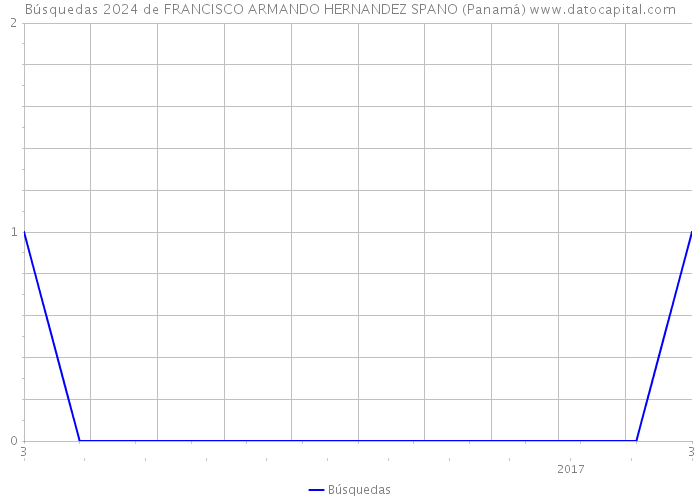 Búsquedas 2024 de FRANCISCO ARMANDO HERNANDEZ SPANO (Panamá) 