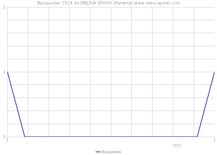 Búsquedas 2024 de MELINA SPANO (Panamá) 
