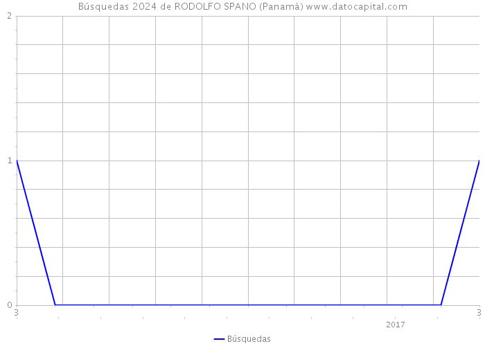 Búsquedas 2024 de RODOLFO SPANO (Panamá) 