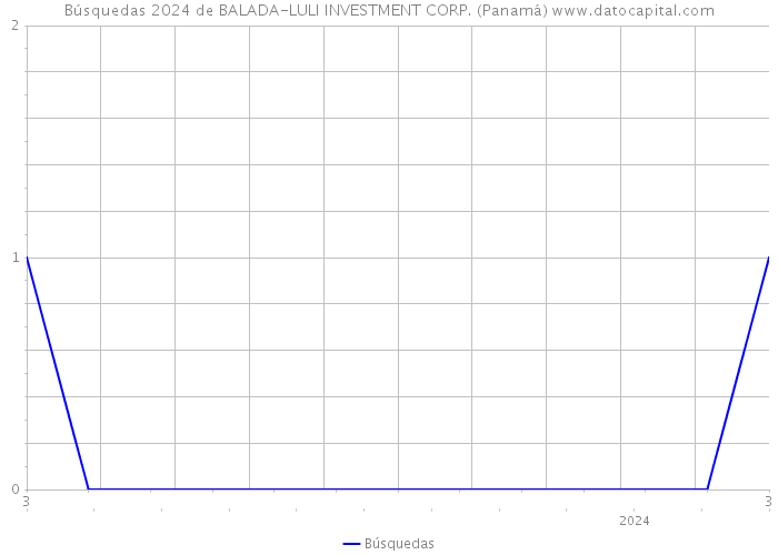 Búsquedas 2024 de BALADA-LULI INVESTMENT CORP. (Panamá) 
