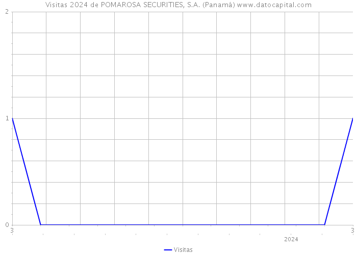 Visitas 2024 de POMAROSA SECURITIES, S.A. (Panamá) 