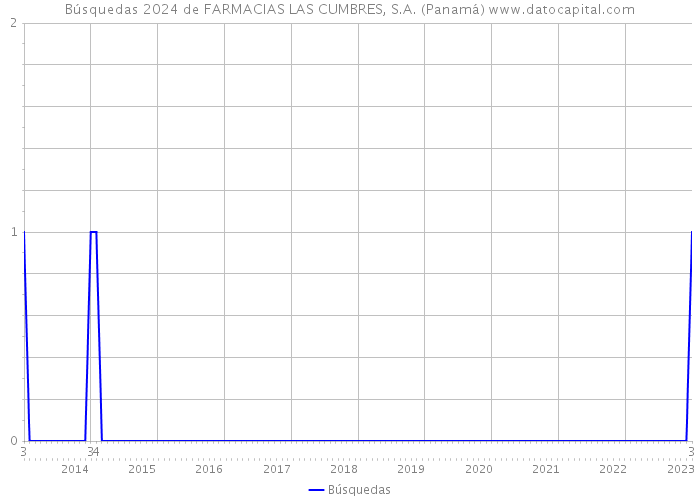 Búsquedas 2024 de FARMACIAS LAS CUMBRES, S.A. (Panamá) 