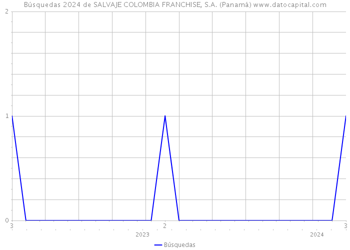 Búsquedas 2024 de SALVAJE COLOMBIA FRANCHISE, S.A. (Panamá) 