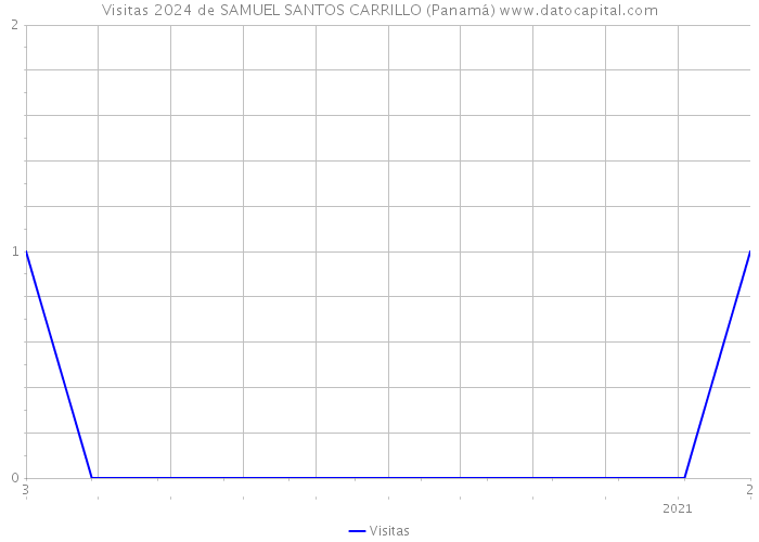 Visitas 2024 de SAMUEL SANTOS CARRILLO (Panamá) 
