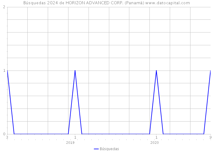 Búsquedas 2024 de HORIZON ADVANCED CORP. (Panamá) 