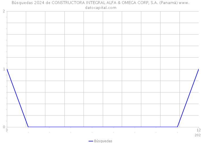 Búsquedas 2024 de CONSTRUCTORA INTEGRAL ALFA & OMEGA CORP, S.A. (Panamá) 