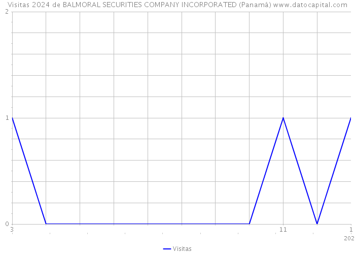 Visitas 2024 de BALMORAL SECURITIES COMPANY INCORPORATED (Panamá) 