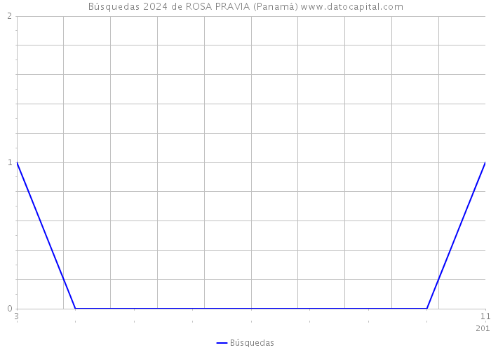 Búsquedas 2024 de ROSA PRAVIA (Panamá) 