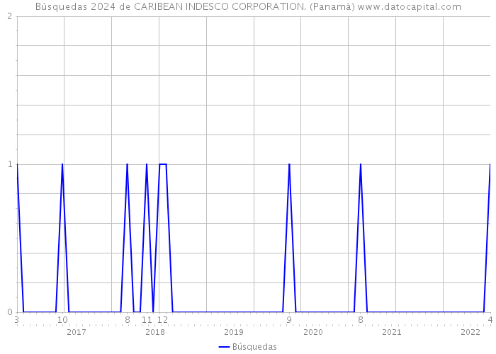 Búsquedas 2024 de CARIBEAN INDESCO CORPORATION. (Panamá) 