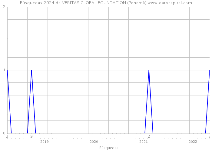 Búsquedas 2024 de VERITAS GLOBAL FOUNDATION (Panamá) 