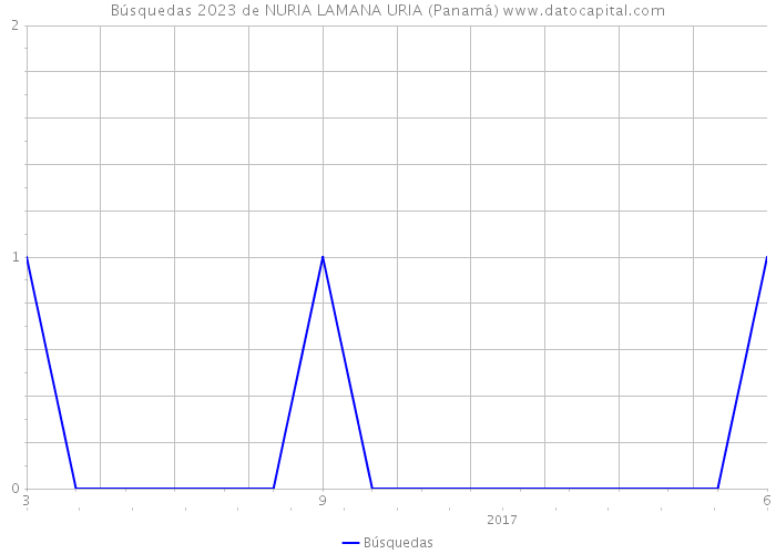 Búsquedas 2023 de NURIA LAMANA URIA (Panamá) 