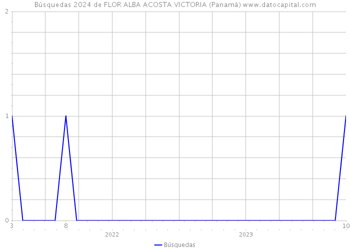 Búsquedas 2024 de FLOR ALBA ACOSTA VICTORIA (Panamá) 