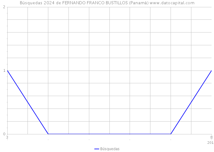 Búsquedas 2024 de FERNANDO FRANCO BUSTILLOS (Panamá) 