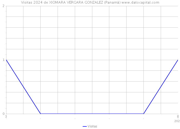 Visitas 2024 de XIOMARA VERGARA GONZALEZ (Panamá) 
