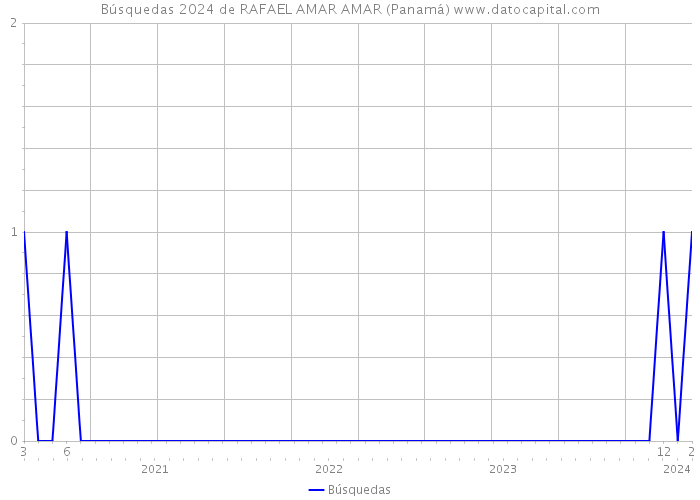 Búsquedas 2024 de RAFAEL AMAR AMAR (Panamá) 