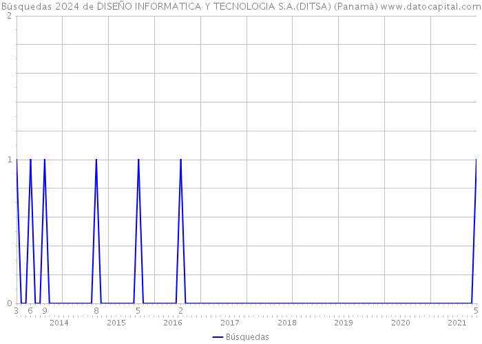 Búsquedas 2024 de DISEÑO INFORMATICA Y TECNOLOGIA S.A.(DITSA) (Panamá) 
