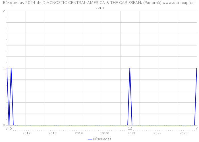 Búsquedas 2024 de DIAGNOSTIC CENTRAL AMERICA & THE CARIBBEAN. (Panamá) 