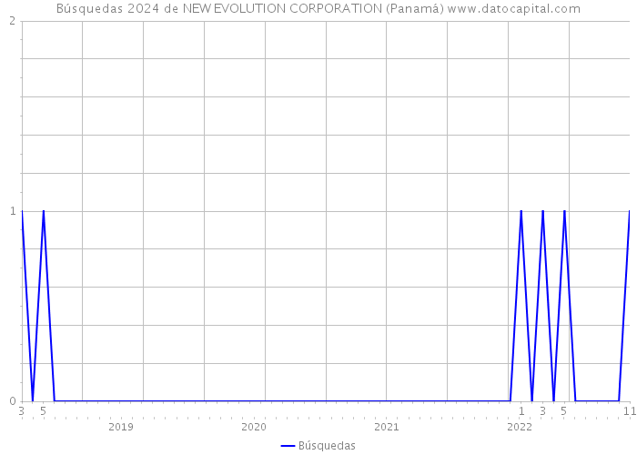Búsquedas 2024 de NEW EVOLUTION CORPORATION (Panamá) 