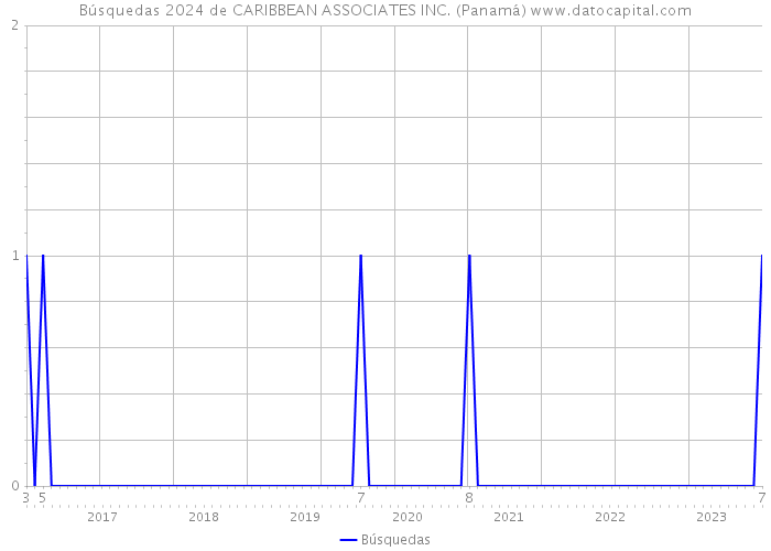 Búsquedas 2024 de CARIBBEAN ASSOCIATES INC. (Panamá) 