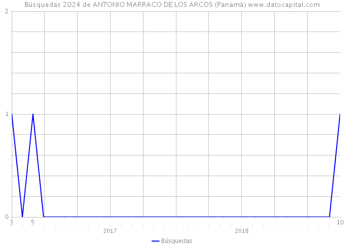Búsquedas 2024 de ANTONIO MARRACO DE LOS ARCOS (Panamá) 