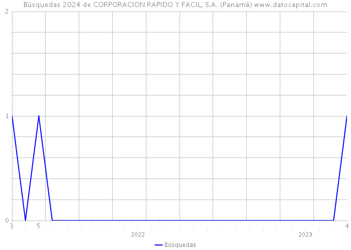 Búsquedas 2024 de CORPORACION RAPIDO Y FACIL, S.A. (Panamá) 