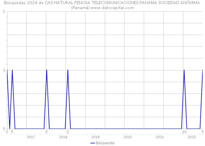 Búsquedas 2024 de GAS NATURAL FENOSA TELECOMUNICACIONES PANAMA SOCIEDAD ANÓNIMA (Panamá) 