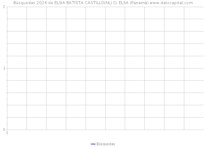 Búsquedas 2024 de ELSIA BATISTA CASTILLO(NL) O. ELSA (Panamá) 