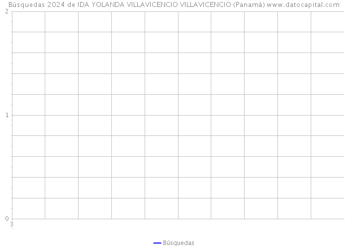 Búsquedas 2024 de IDA YOLANDA VILLAVICENCIO VILLAVICENCIO (Panamá) 