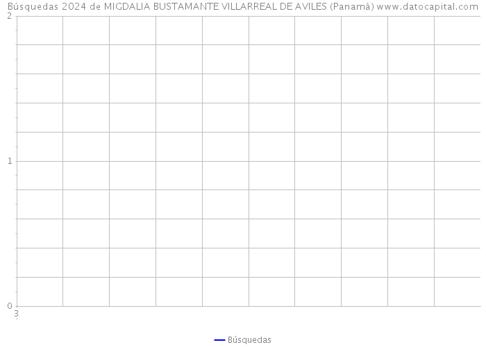 Búsquedas 2024 de MIGDALIA BUSTAMANTE VILLARREAL DE AVILES (Panamá) 