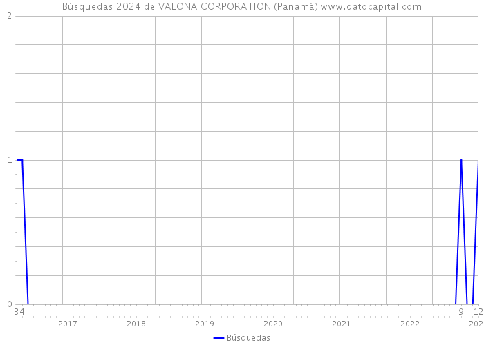 Búsquedas 2024 de VALONA CORPORATION (Panamá) 