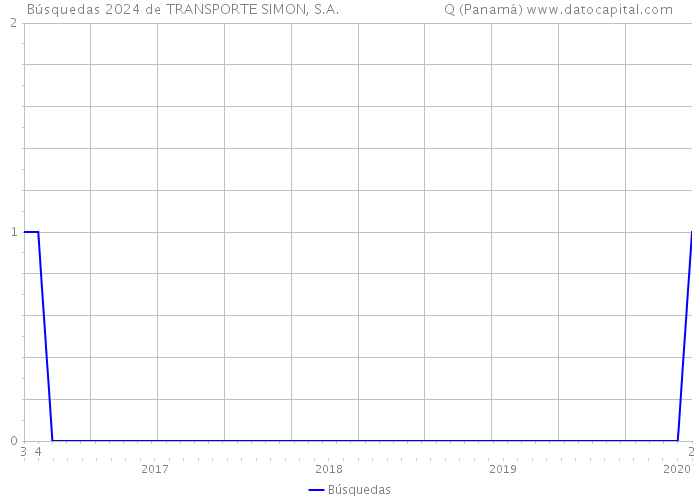 Búsquedas 2024 de TRANSPORTE SIMON, S.A. Q (Panamá) 