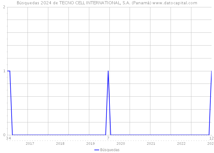 Búsquedas 2024 de TECNO CELL INTERNATIONAL, S.A. (Panamá) 
