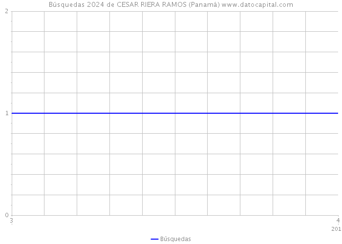 Búsquedas 2024 de CESAR RIERA RAMOS (Panamá) 