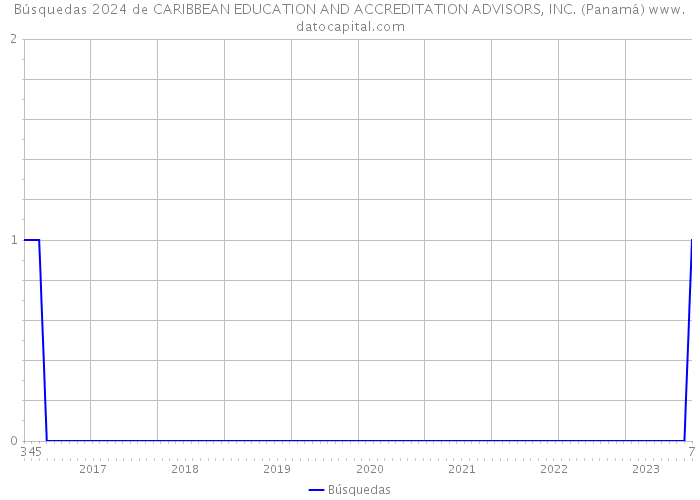 Búsquedas 2024 de CARIBBEAN EDUCATION AND ACCREDITATION ADVISORS, INC. (Panamá) 