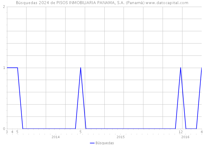 Búsquedas 2024 de PISOS INMOBILIARIA PANAMA, S.A. (Panamá) 